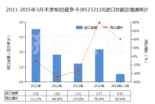 2011-2015年3月未錄制的磁條卡(85232110)進(jìn)口總額及增速統(tǒng)計